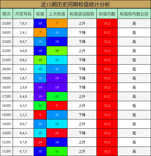 和值分析