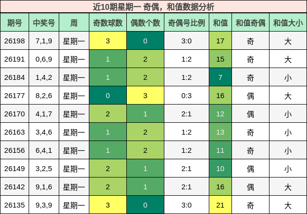 奇偶分析,和值分析