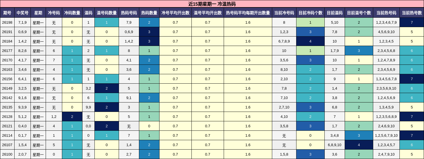 近15期星期一 冷温热码分析