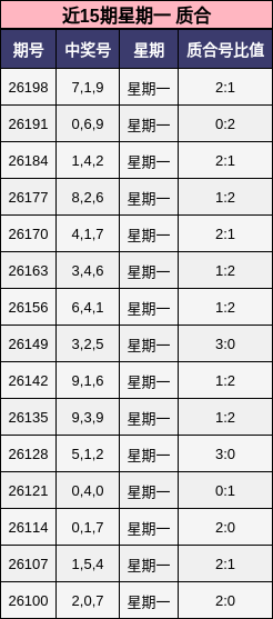 近15期星期一 质合分析