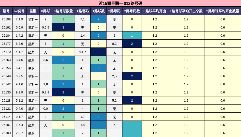 近15期星期一 012路号码分析