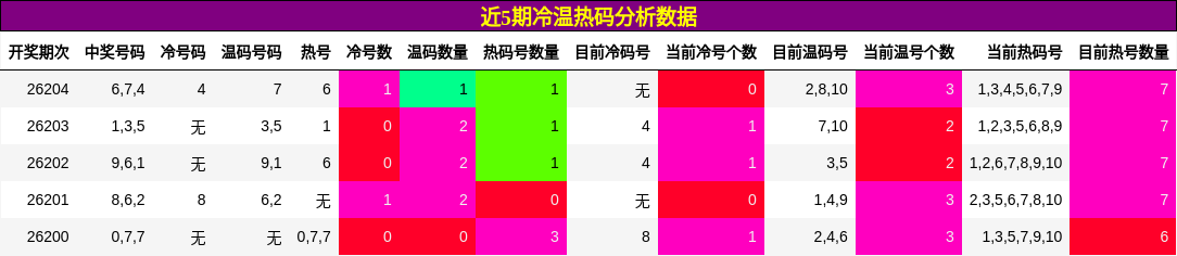 冷温热码分析