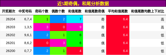 奇偶分析,和尾分析