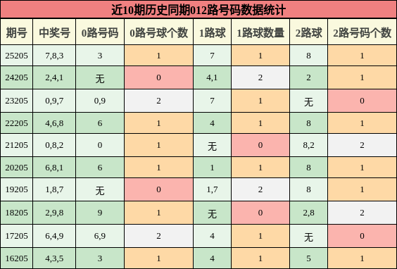 012路号码分析