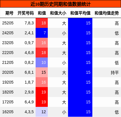 和值分析