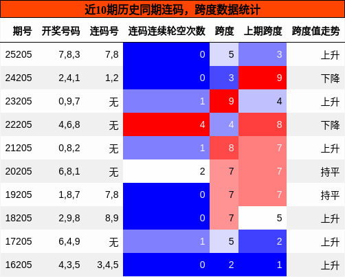 连码分析,跨度分析
