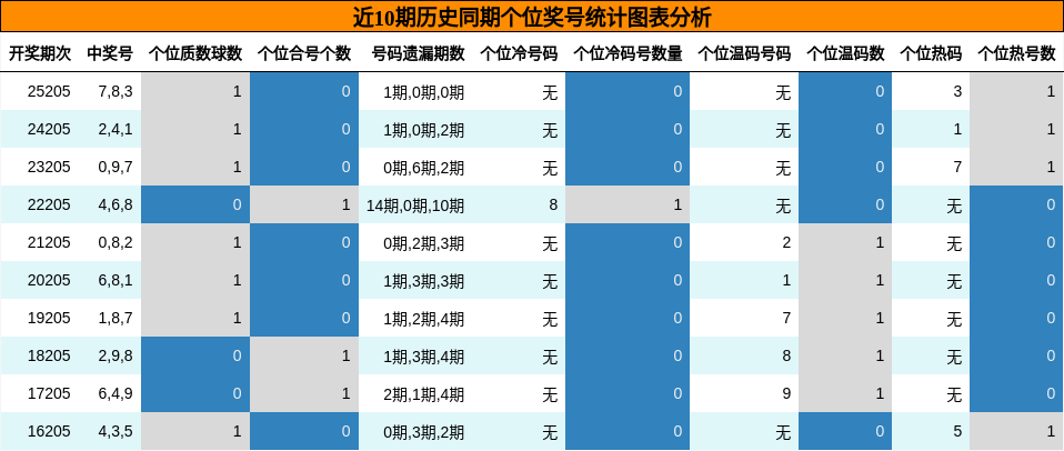 近10期历史同期个位奖号统计图表分析