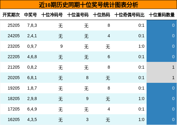 近10期历史同期十位奖号统计图表分析