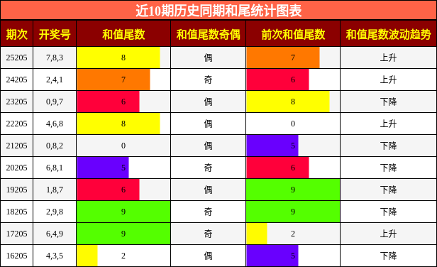 和尾分析