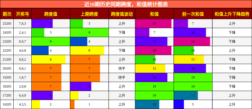 跨度分析，和值分析