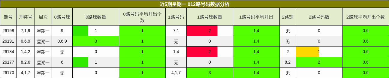近5期星期一 012路号码数据分析