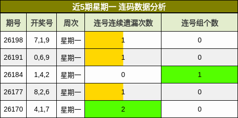 近5期星期一 连码数据分析