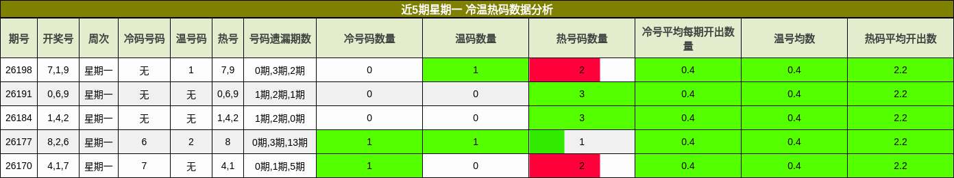 近5期星期一 冷温热码数据分析