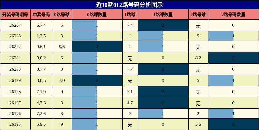 012路号码分析