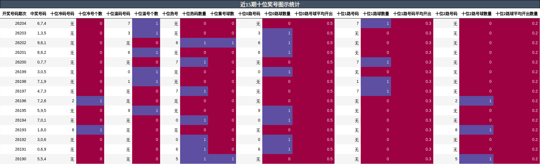 近15期十位奖号图示统计