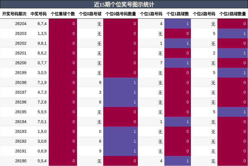 近15期个位奖号图示统计