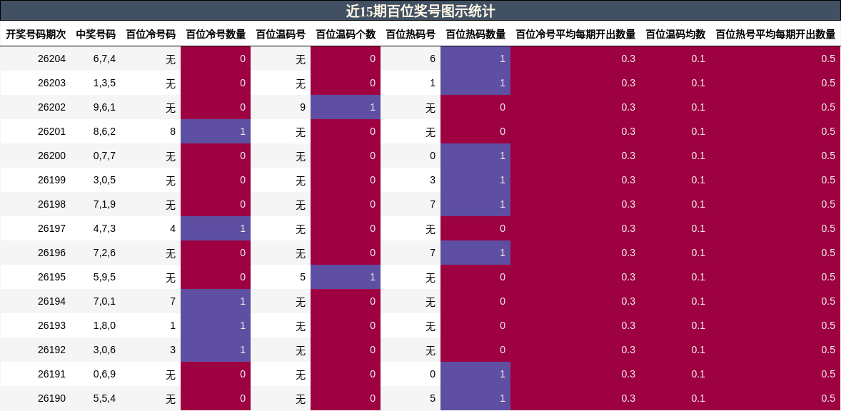 近15期百位奖号图示统计
