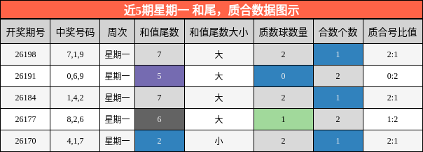 近5期星期一 和尾,质合数据图示