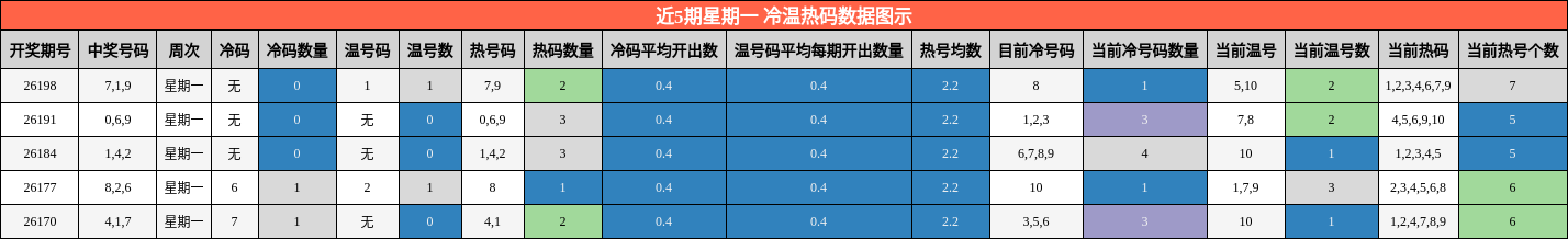 近5期星期一 冷温热码数据图示