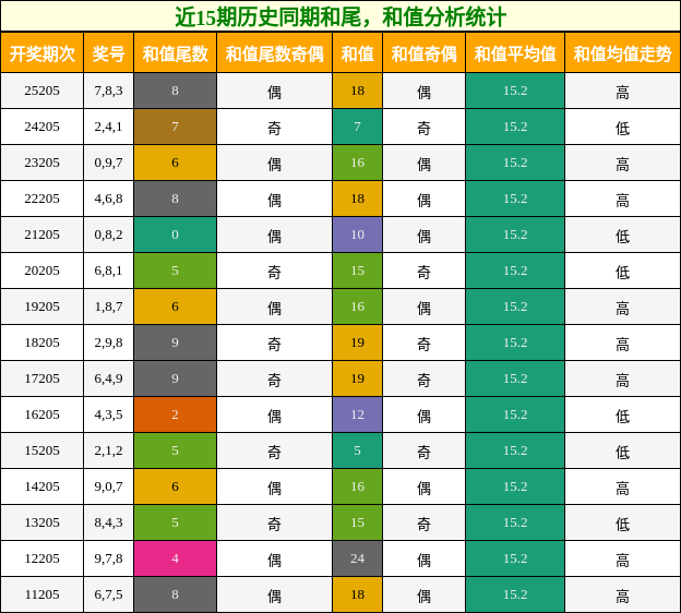 和尾分析,和值分析