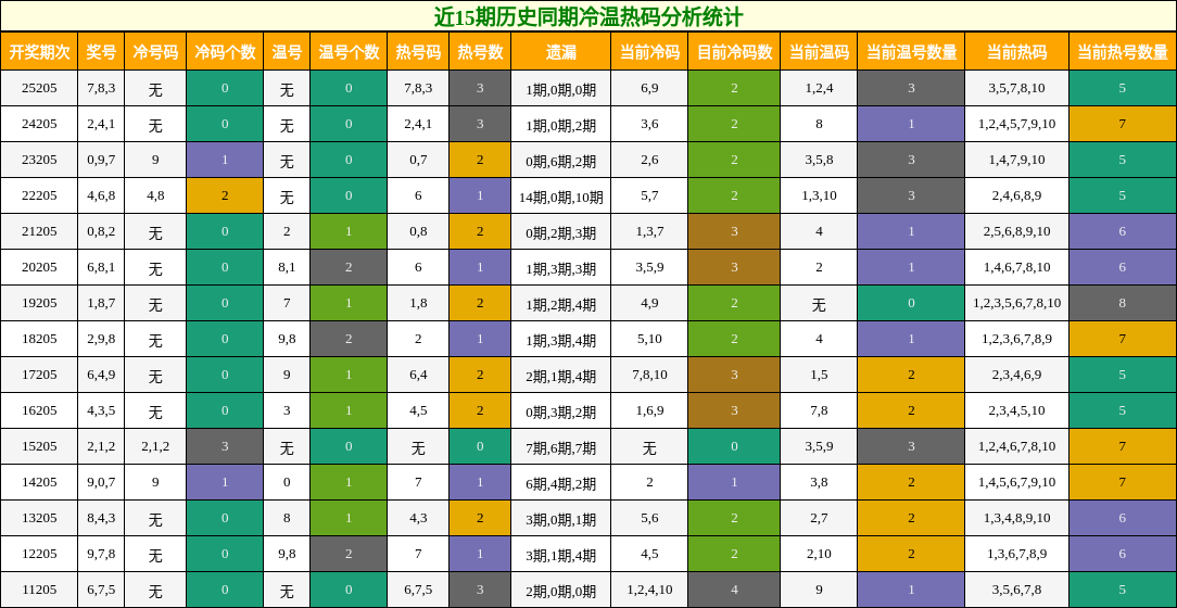 冷温热码分析