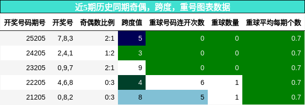 奇偶分析,跨度分析,重号分析