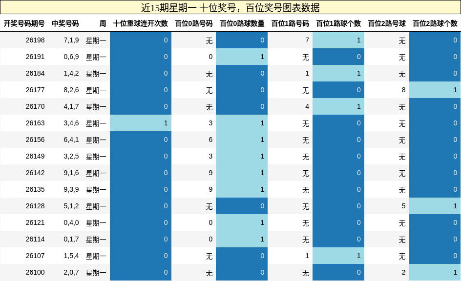 十位奖号分析，百位奖号分析
