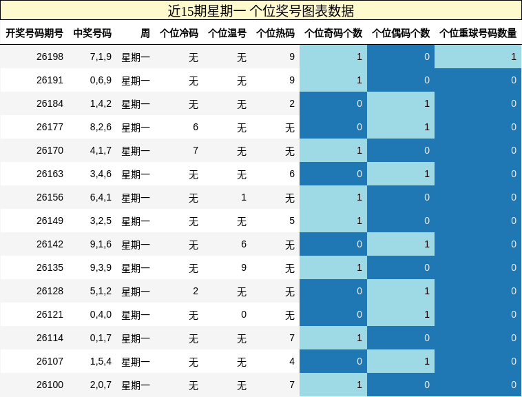 个位奖号分析