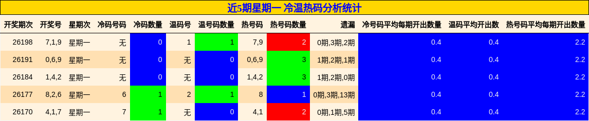 近5期星期一 冷温热码分析统计
