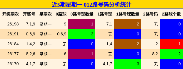 近5期星期一 012路号码分析统计