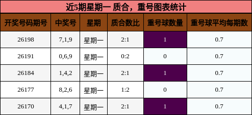 近5期星期一 质合，重号图表统计
