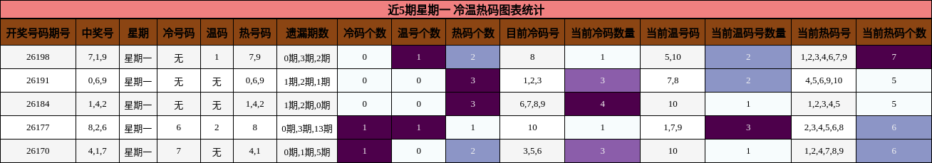 近5期星期一 冷温热码图表统计