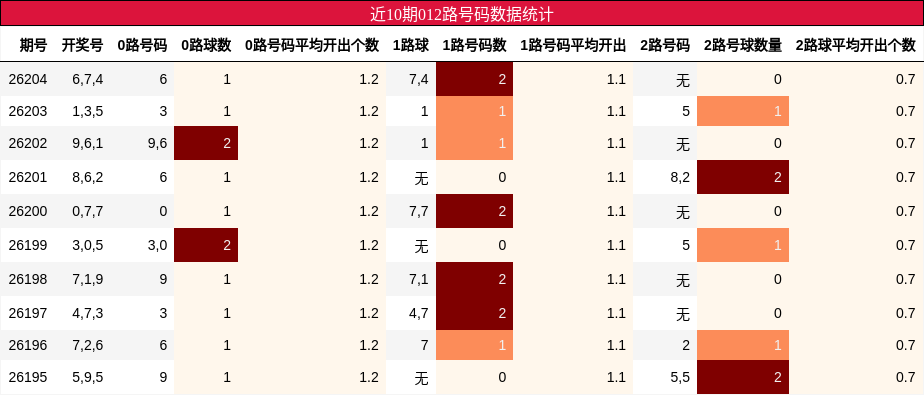近10期012路号码数据统计