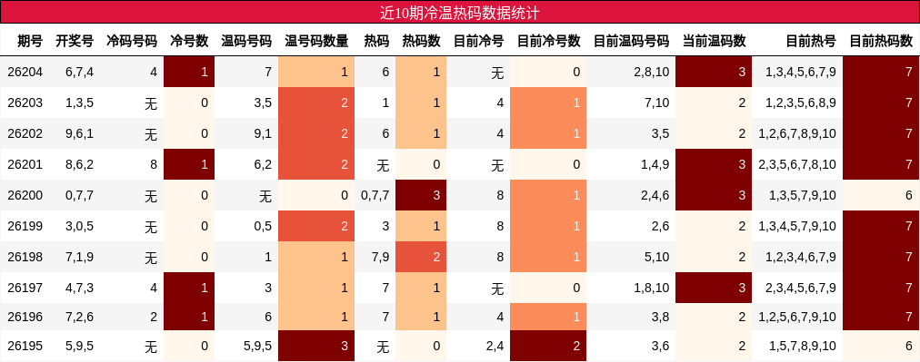 近10期冷温热码数据统计