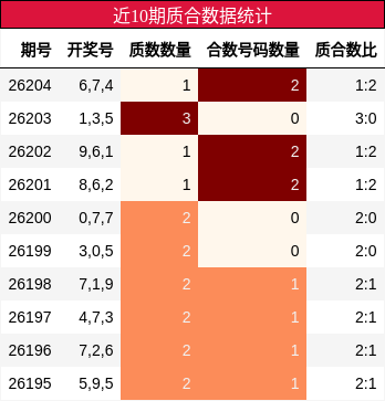 近10期质合数据统计