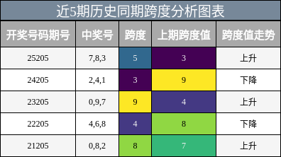 跨度分析