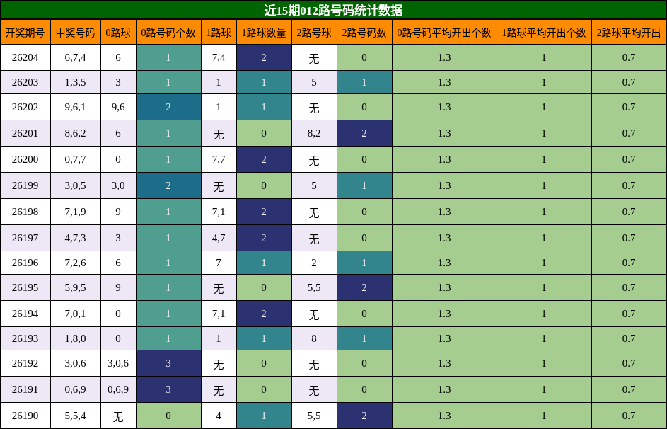 012路号码分析