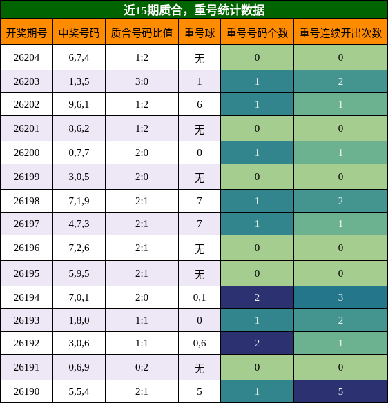 质合分析,重号分析