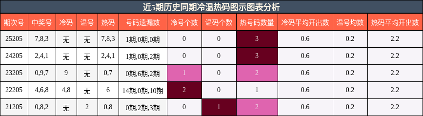 近5期历史同期冷温热码图示图表分析