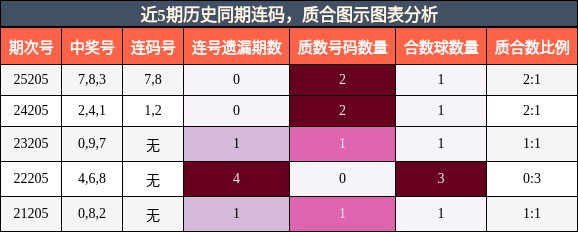 近5期历史同期连码，质合图示图表分析