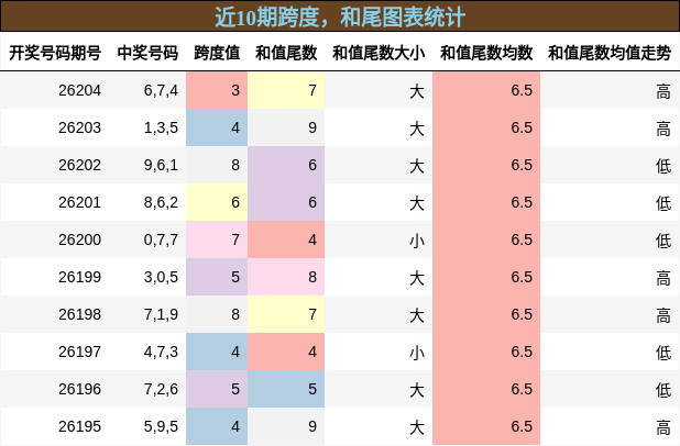 跨度分析，和尾分析
