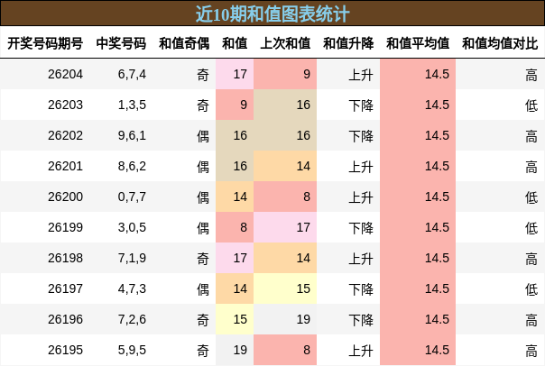 和值分析