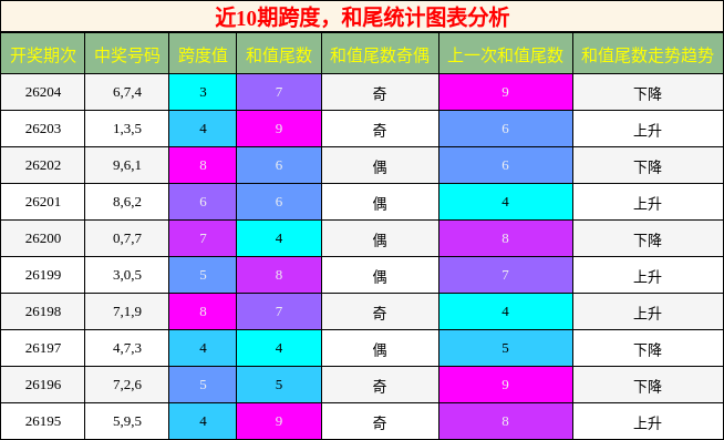 近10期跨度,和尾统计图表分析