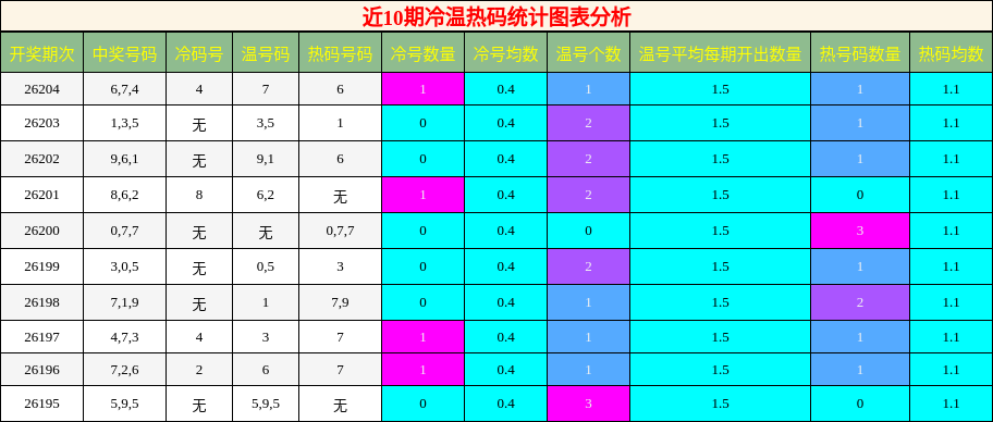近10期冷温热码统计图表分析