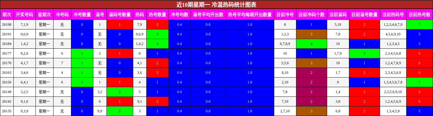 冷温热码分析