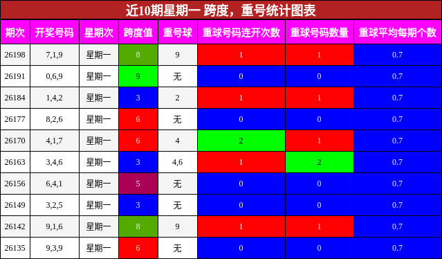 跨度分析，重号分析