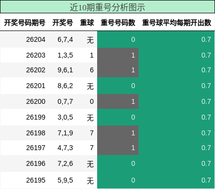 重号分析