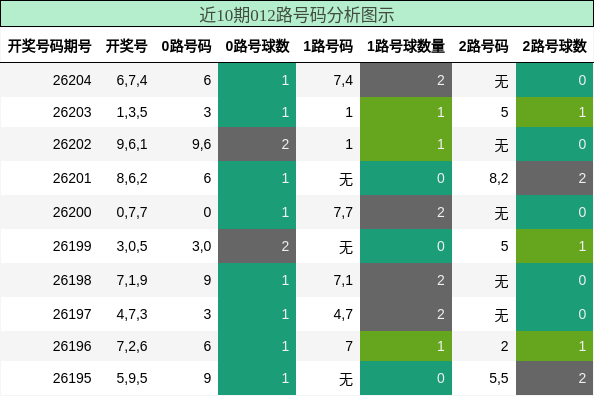 012路号码分析