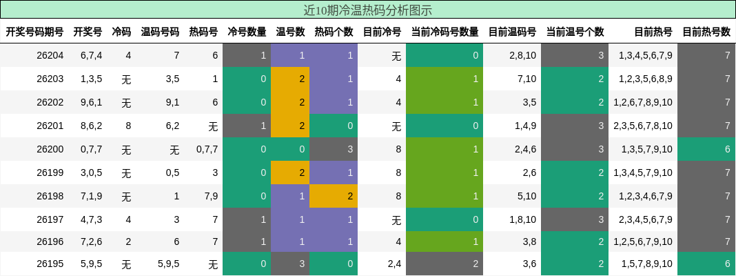 冷温热码分析