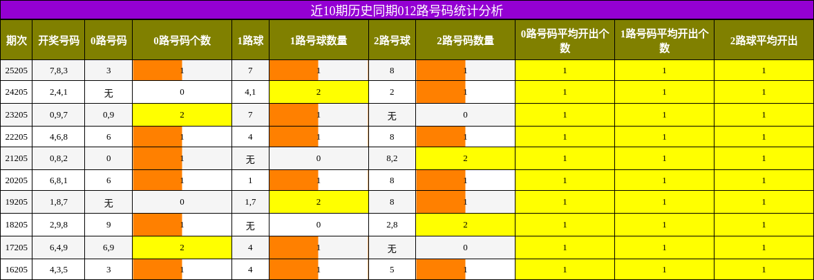 近10期历史同期012路号码统计分析